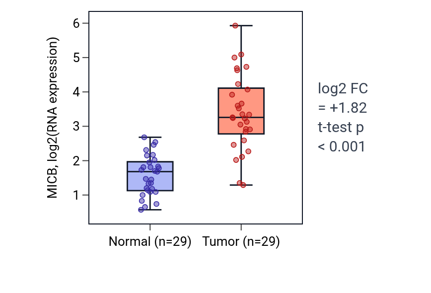 Tumor-vs-normal expression box plot for MICB in HNSC.