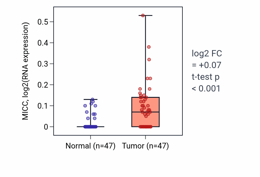 Tumor-vs-normal expression box plot for MICC in KIRC.