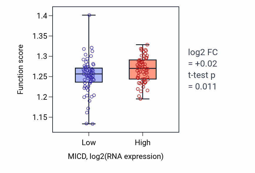 Box plot of Protein modification by small protein removal in MICD-low vs MICD-high samples in LAML.