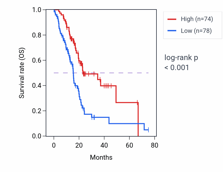 Kaplan&ndash;Meier survival curve for MICD RNA expression in PAAD: high vs low expression groups.