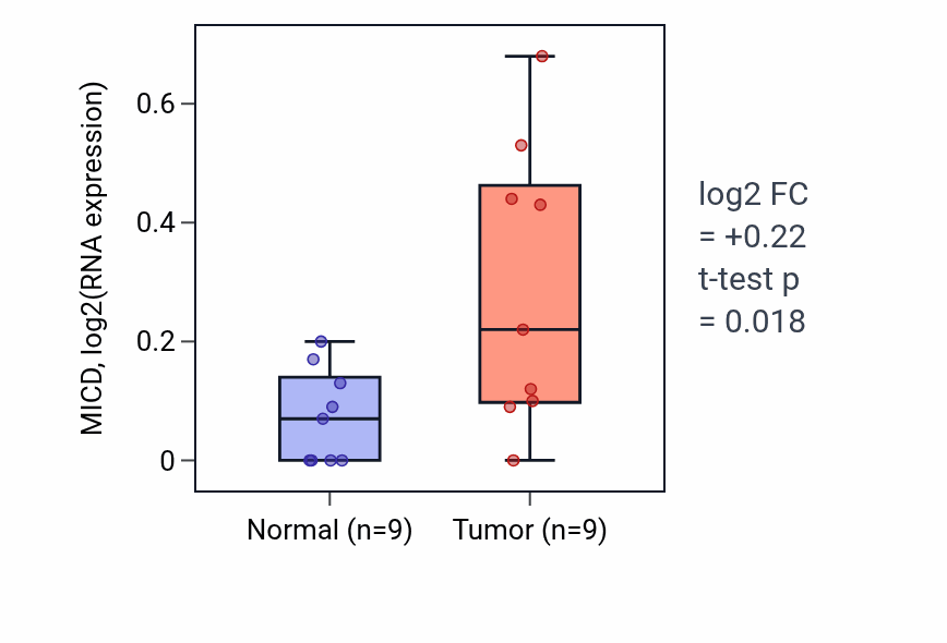 Tumor-vs-normal expression box plot for MICD in CHOL.