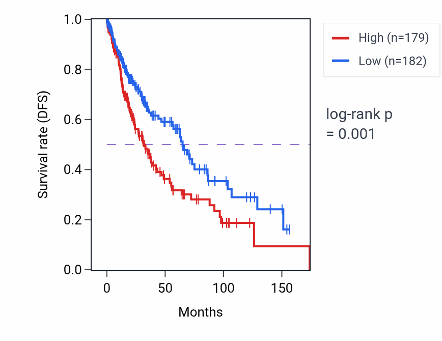 Kaplan&ndash;Meier survival curve for MICE RNA expression in LUSC: high vs low expression groups.