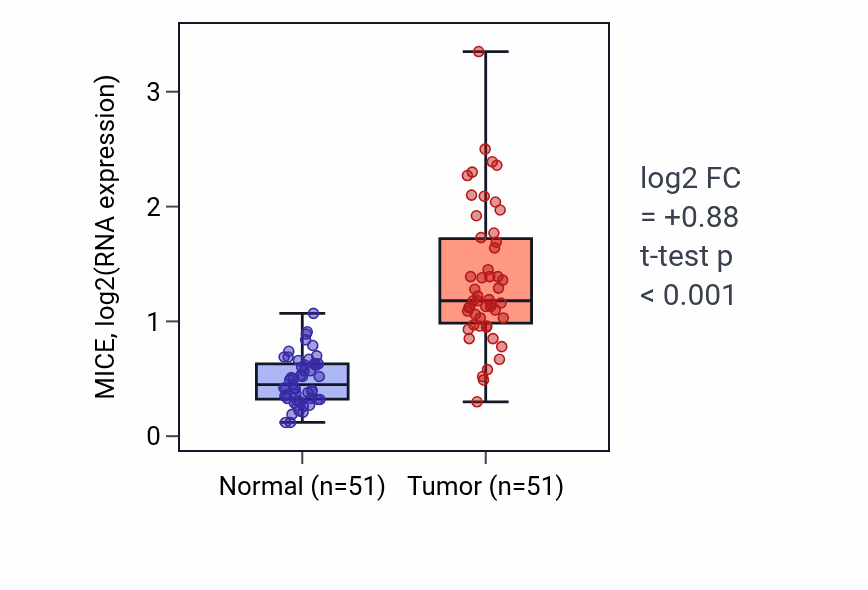 Tumor-vs-normal expression box plot for MICE in KIRC.