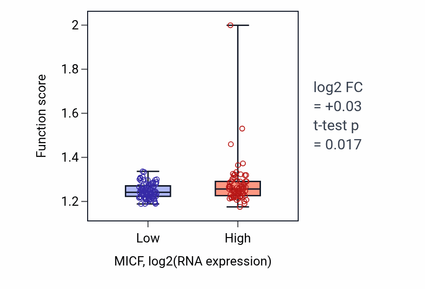 Box plot of Vacuolar transport in MICF-low vs MICF-high samples in ESCA.