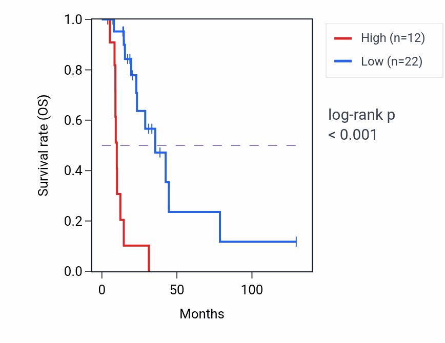 Kaplan&ndash;Meier survival curve for MICF RNA expression in LUAD: high vs low expression groups.