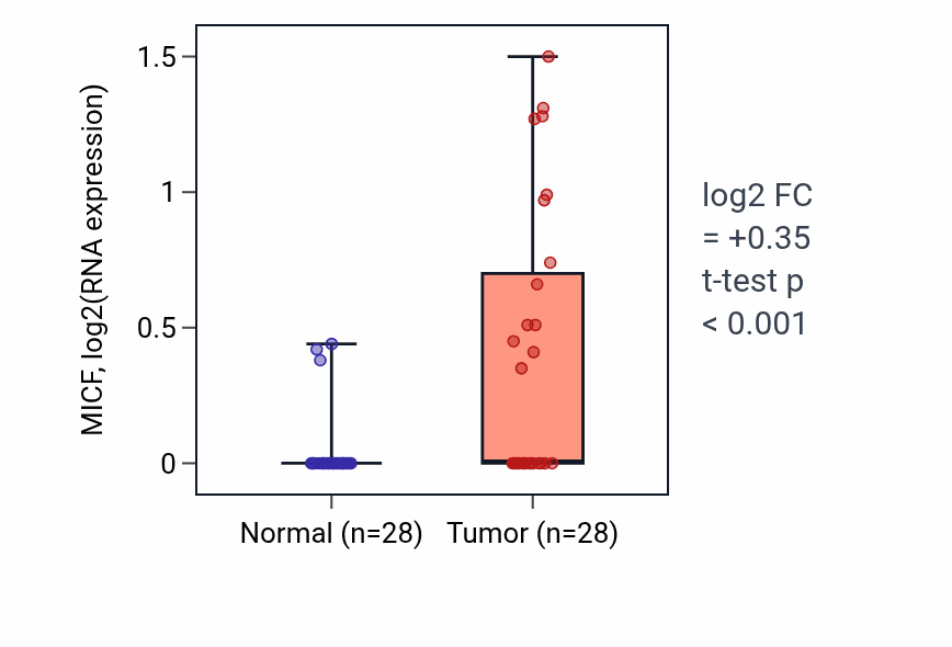 Tumor-vs-normal expression box plot for MICF in LIHC.