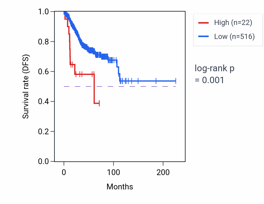 Kaplan&ndash;Meier survival curve for MICG RNA expression in UCEC: high vs low expression groups.
