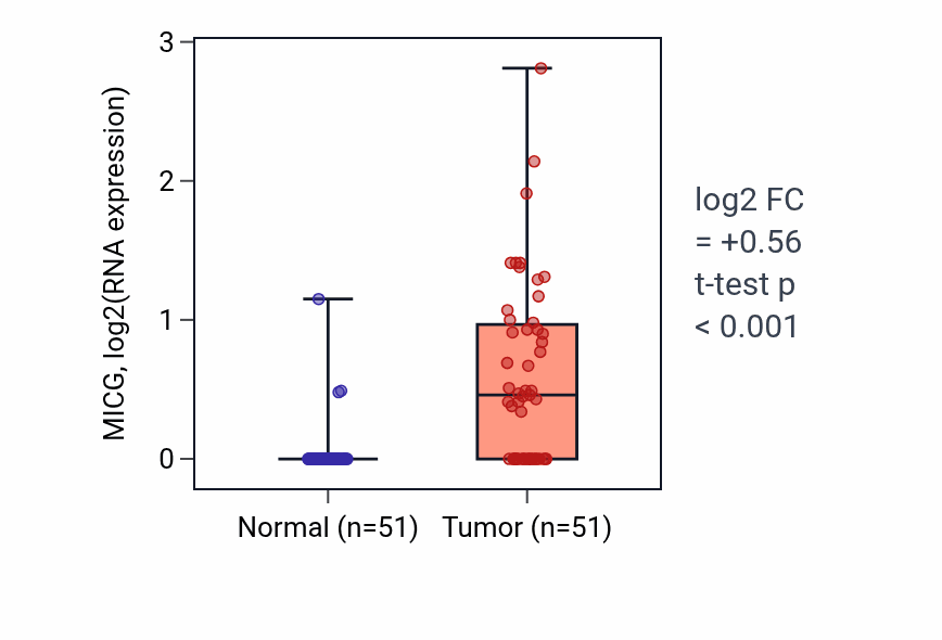 Tumor-vs-normal expression box plot for MICG in KIRC.