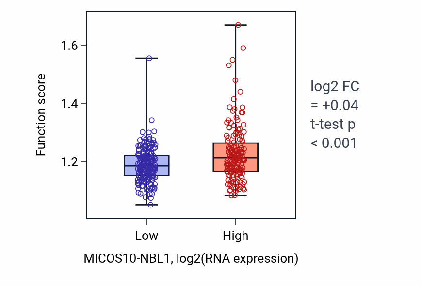 Box plot of Regulation of autophagosome assembly in MICOS10-NBL1-low vs MICOS10-NBL1-high samples in STAD.
