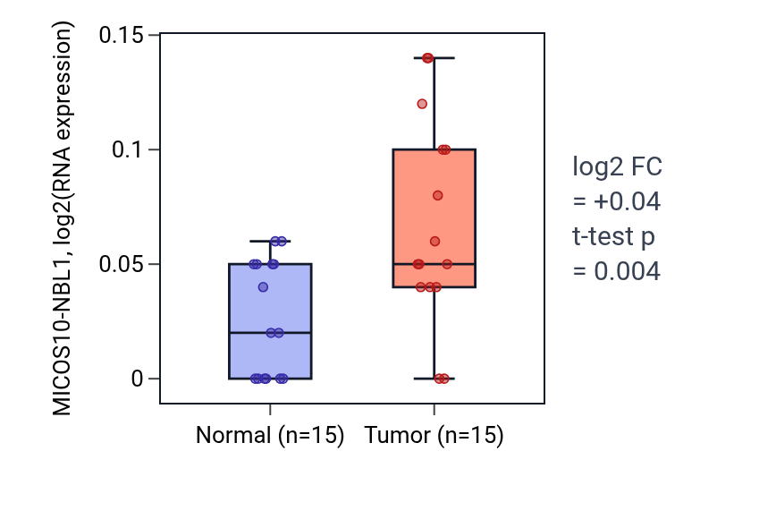 Tumor-vs-normal expression box plot for MICOS10-NBL1 in KIRP.