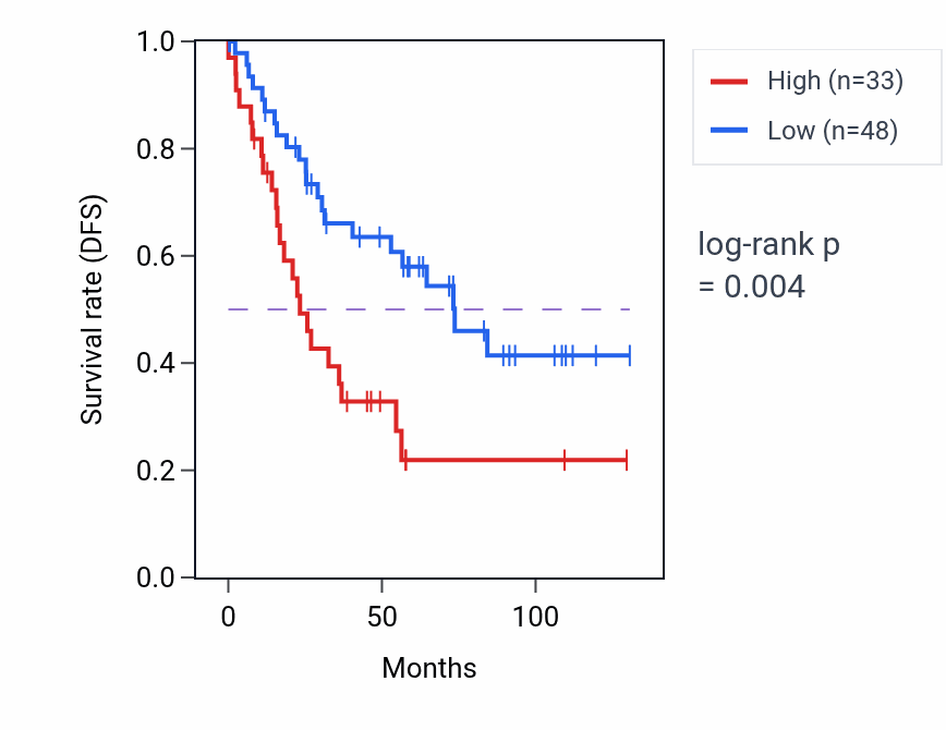 Kaplan&ndash;Meier survival curve for MICOS10-NBL1 RNA-high vs -low samples in KIRC.