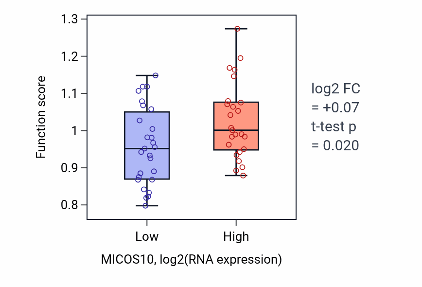 Box plot of Regulation of DNA stability in MICOS10-low vs MICOS10-high samples in LUNG_SCLC.