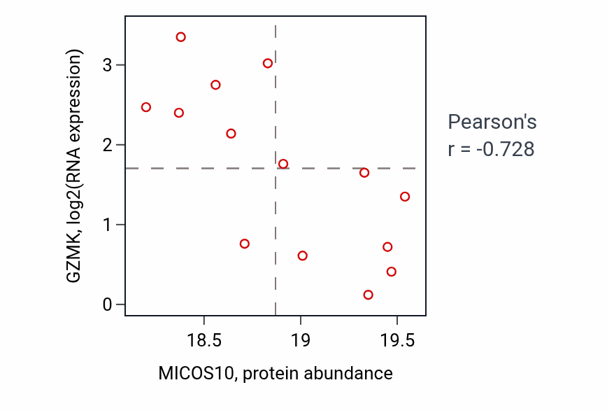 Per-sample scatter of MICOS10 vs GZMK in OV (Pearson r = -0.73).