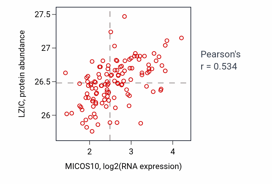 Per-sample scatter of MICOS10 vs LZIC in BRCA (Pearson r = 0.53).