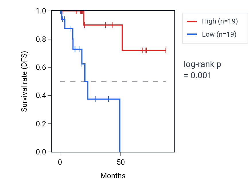 Kaplan&ndash;Meier survival curve for MICOS10 RNA expression in KIRP: high vs low expression groups.