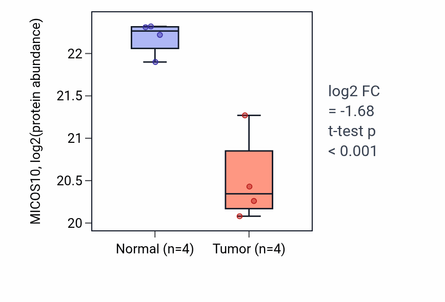 Tumor-vs-normal mass-spec protein box plot for MICOS10 in CCRCC.