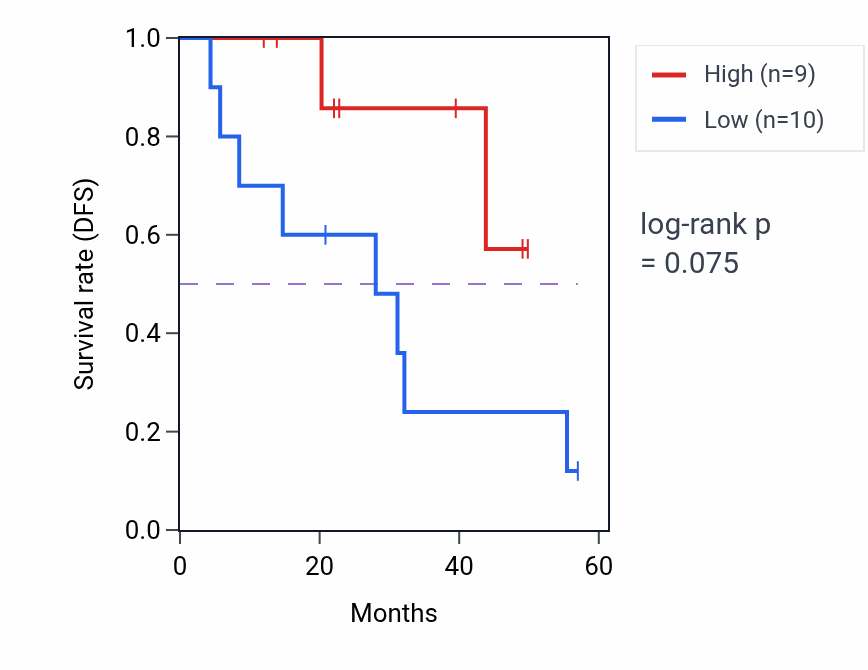 Kaplan&ndash;Meier survival curve for MICOS10 mass-spec protein-high vs -low samples in HNSC.