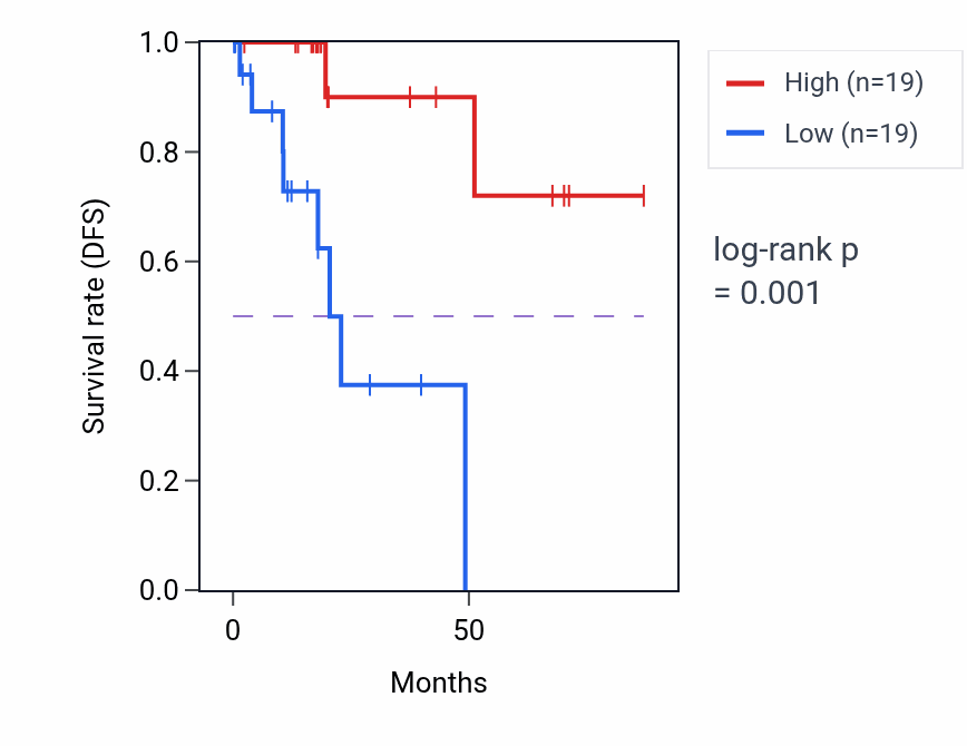 Kaplan&ndash;Meier survival curve for MICOS10 RNA-high vs -low samples in KIRP.