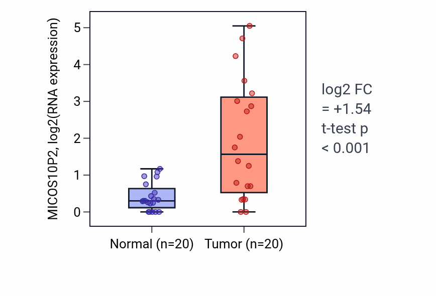 Tumor-vs-normal expression box plot for MICOS10P2 in COAD.
