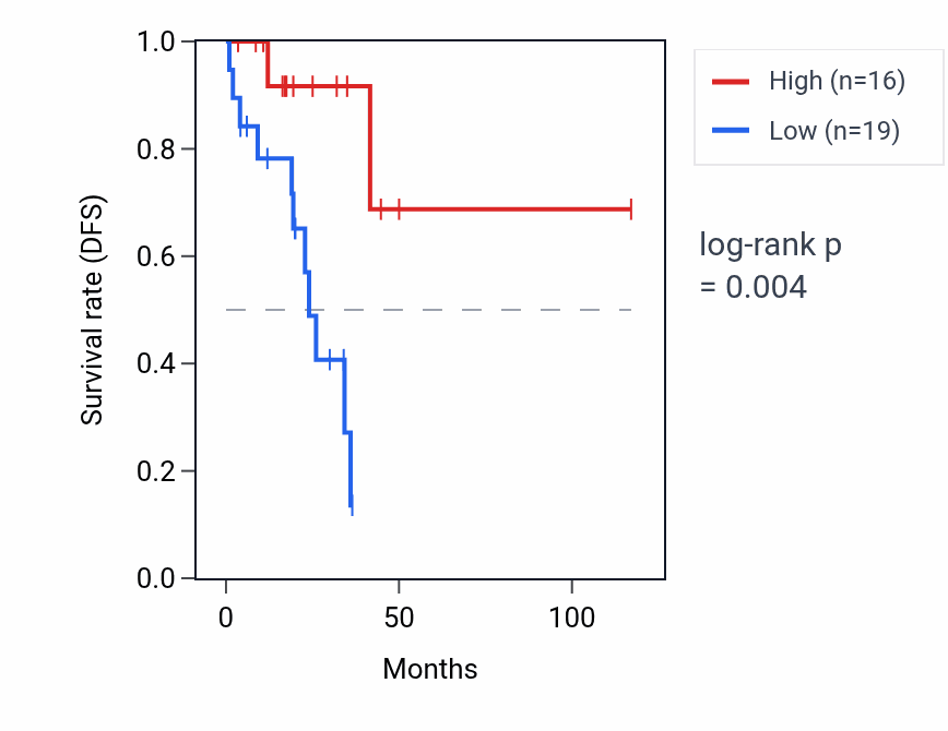 Kaplan&ndash;Meier survival curve for MICOS10P3 RNA expression in READ: high vs low expression groups.