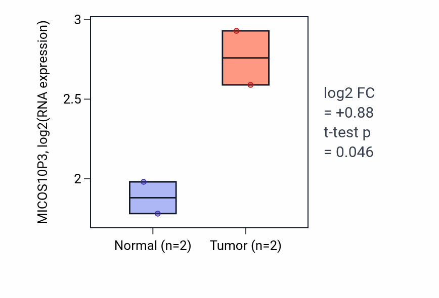 Tumor-vs-normal expression box plot for MICOS10P3 in CHOL.