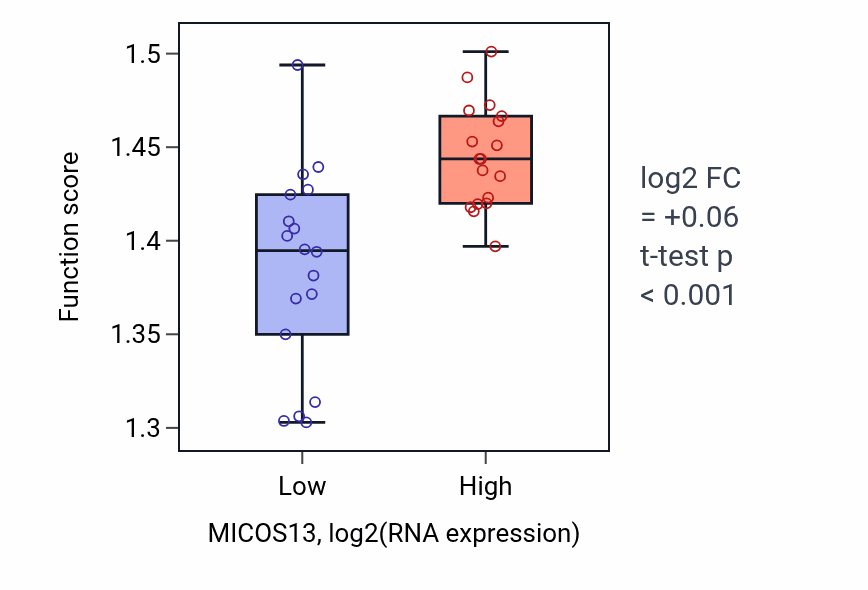 Box plot of Energy coupled proton transmembrane transport, against electrochemical gradient in MICOS13-low vs MICOS13-high samples in URINARY_TRACT.