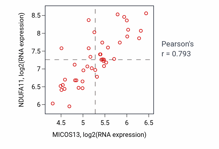 Per-sample scatter of MICOS13 vs NDUFA11 in UPPER_AERODIGESTIVE_TRACT (Pearson r = 0.79).
