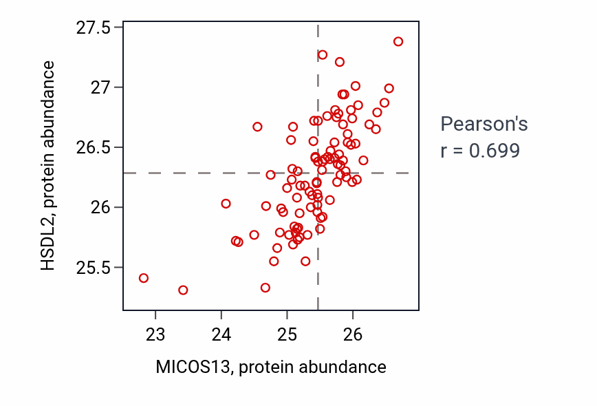 Per-sample scatter of MICOS13 vs HSDL2 in COAD (Pearson r = 0.70).