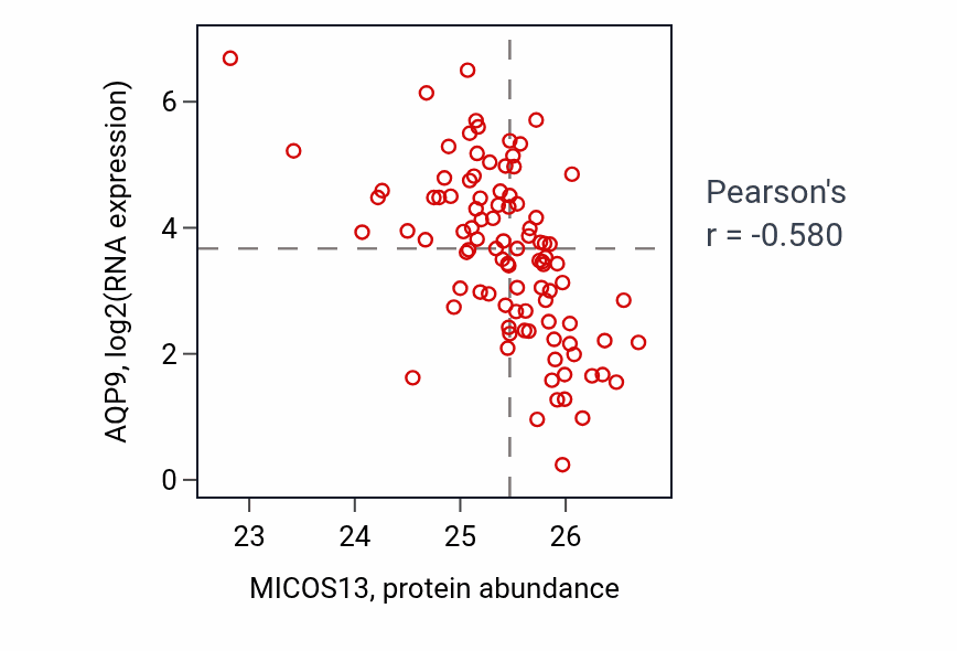 Per-sample scatter of MICOS13 vs AQP9 in COAD (Pearson r = -0.58).