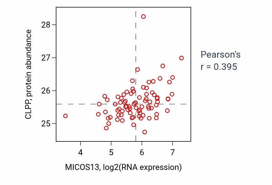 Per-sample scatter of MICOS13 vs CLPP in OV (Pearson r = 0.40).