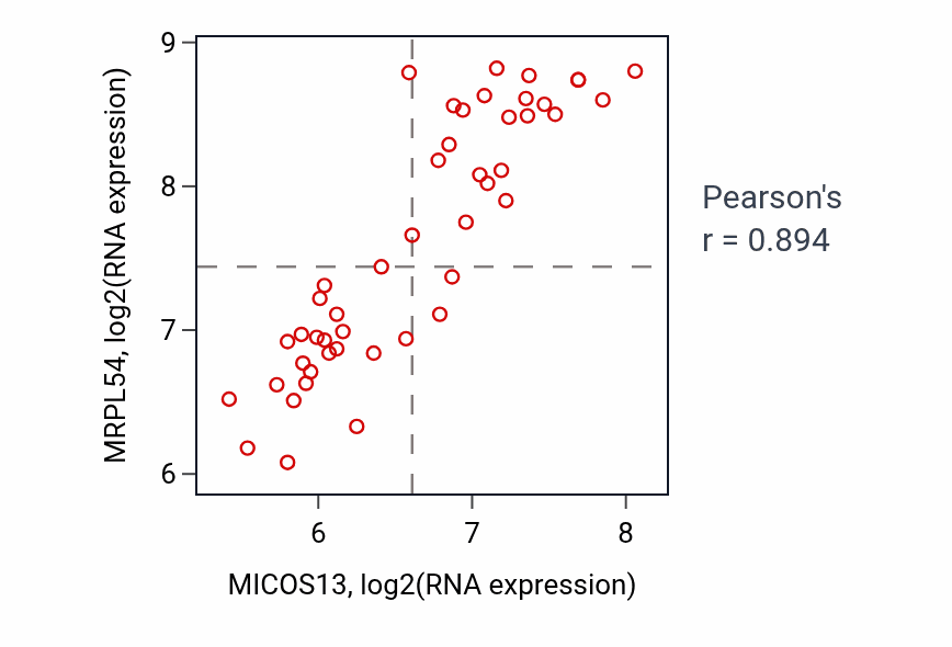 Per-sample scatter of MICOS13 vs MRPL54 in DLBC (Pearson r = 0.89).