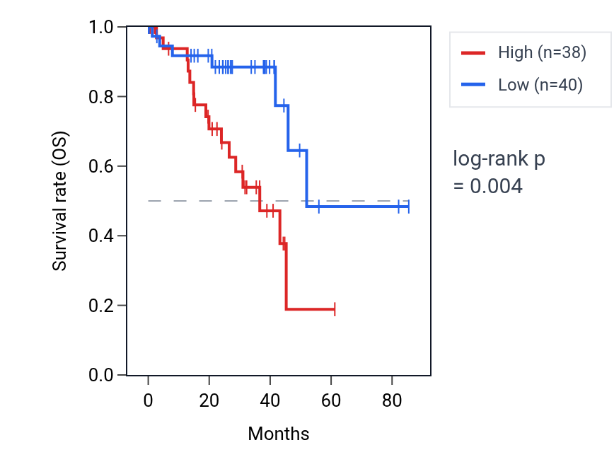 Kaplan&ndash;Meier survival curve for MICOS13 RNA expression in UVM: high vs low expression groups.