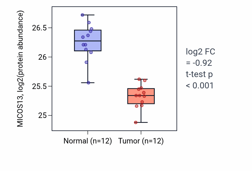 Tumor-vs-normal mass-spec protein box plot for MICOS13 in CCRCC.