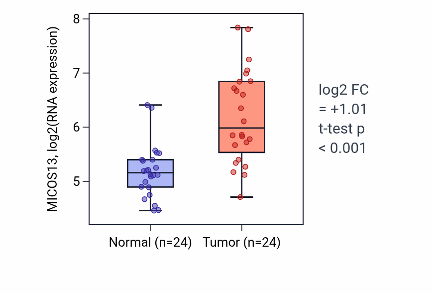 Tumor-vs-normal expression box plot for MICOS13 RNA in LIHC.
