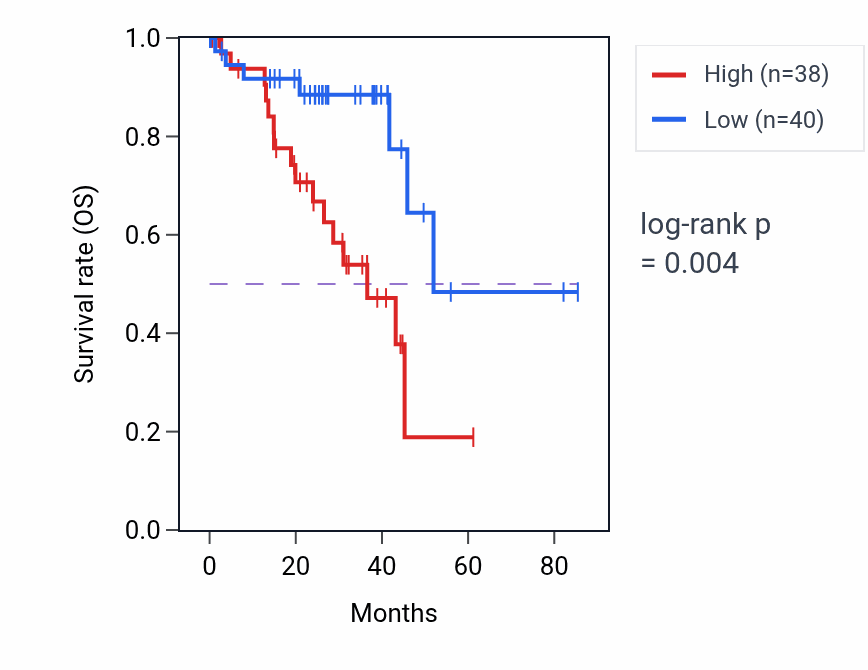 Kaplan&ndash;Meier survival curve for MICOS13 RNA-high vs -low samples in UVM.