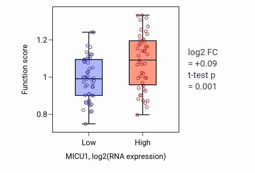Box plot of Cellular response to calcium ion starvation in MICU1-low vs MICU1-high samples in BLOOD_Leukemia.
