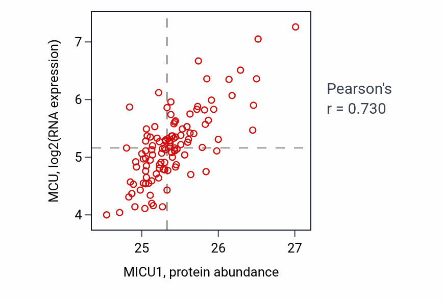 Per-sample scatter of MICU1 vs MCU in LUAD (Pearson r = 0.73).