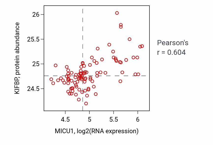 Per-sample scatter of MICU1 vs KIFBP in GBM (Pearson r = 0.60).