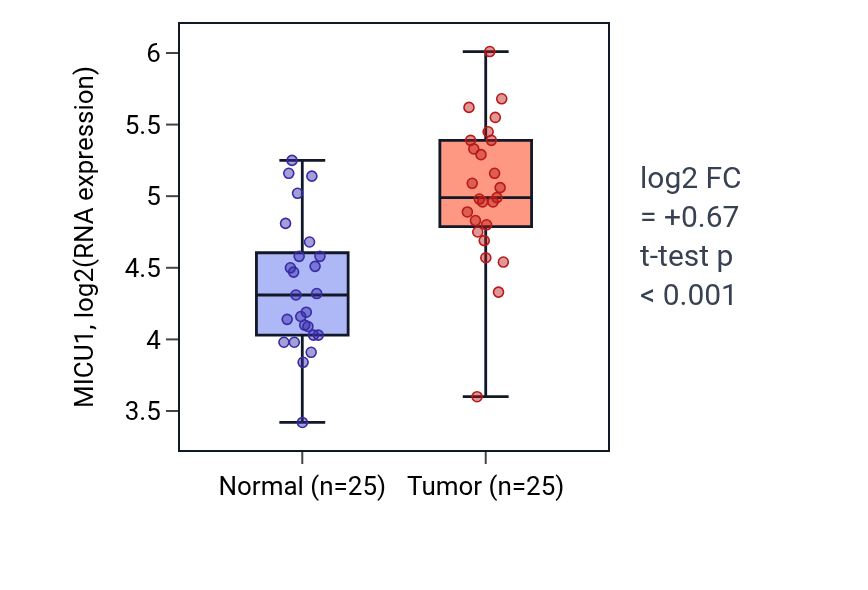 Tumor-vs-normal expression box plot for MICU1 in HNSC.
