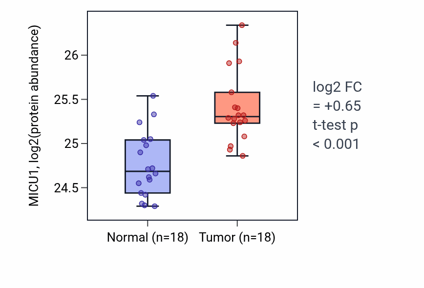 Tumor-vs-normal mass-spec protein box plot for MICU1 in PDAC.