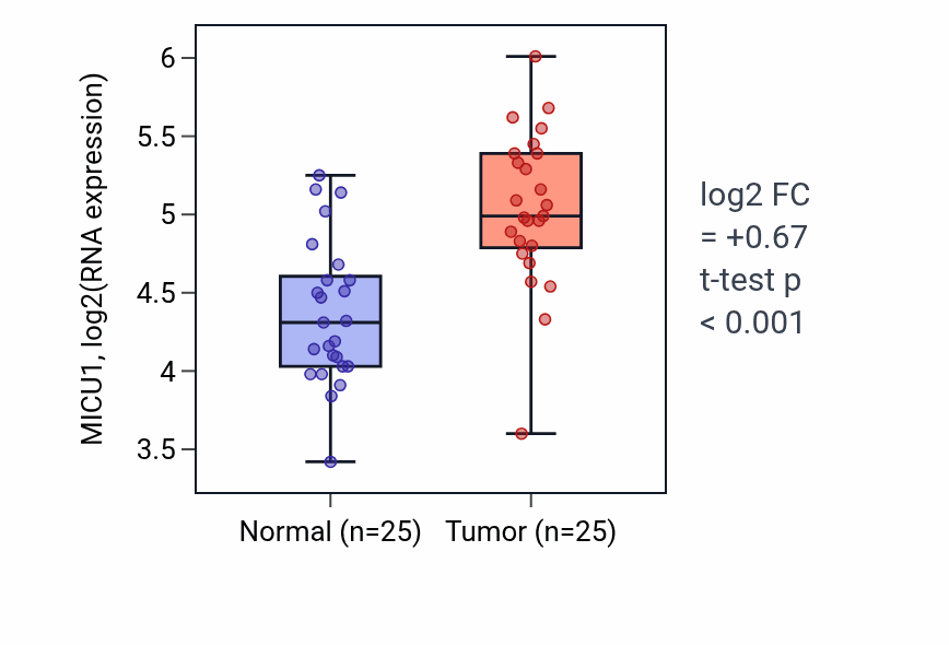 Tumor-vs-normal expression box plot for MICU1 RNA in HNSC.