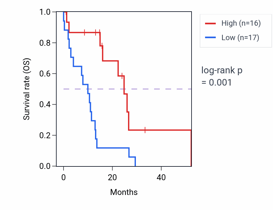 Kaplan&ndash;Meier survival curve for MICU1 mass-spec protein-high vs -low samples in PDAC.