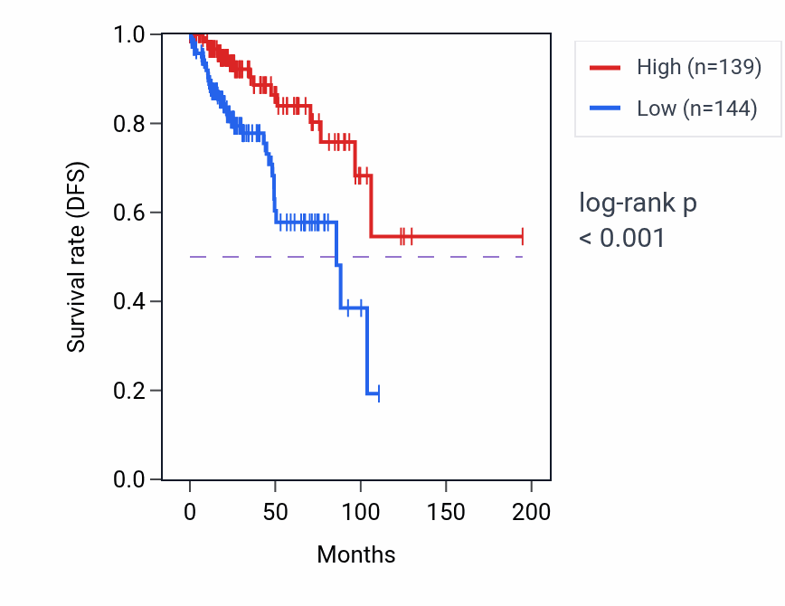Kaplan&ndash;Meier survival curve for MICU1 RNA-high vs -low samples in KIRP.