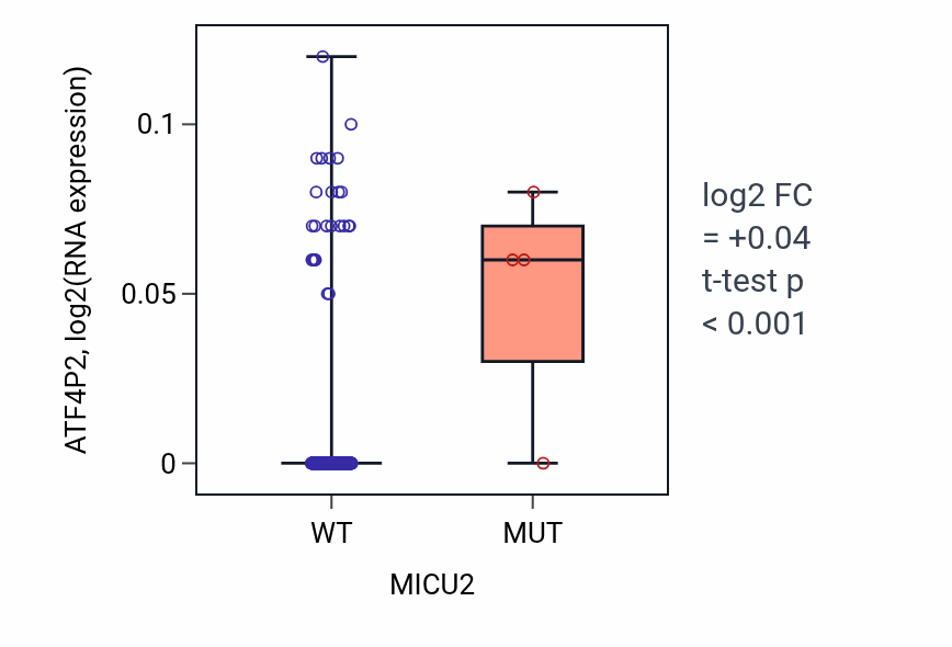 Box plot of ATF4P2 in MICU2-low vs MICU2-high samples in LIHC.