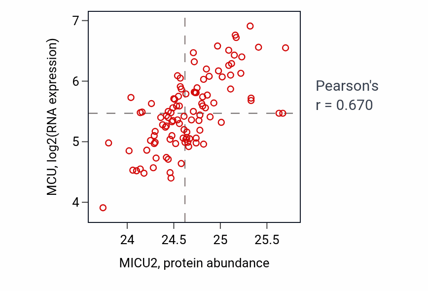 Per-sample scatter of MICU2 vs MCU in PDAC (Pearson r = 0.67).