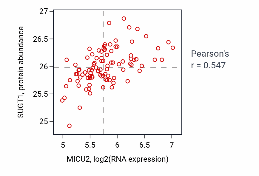 Per-sample scatter of MICU2 vs SUGT1 in COAD (Pearson r = 0.55).