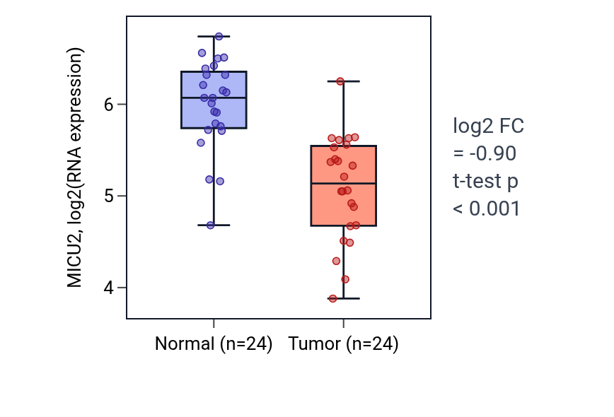 Tumor-vs-normal expression box plot for MICU2 in KIRC.