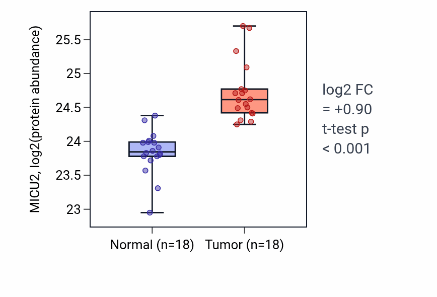 Tumor-vs-normal mass-spec protein box plot for MICU2 in PDAC.