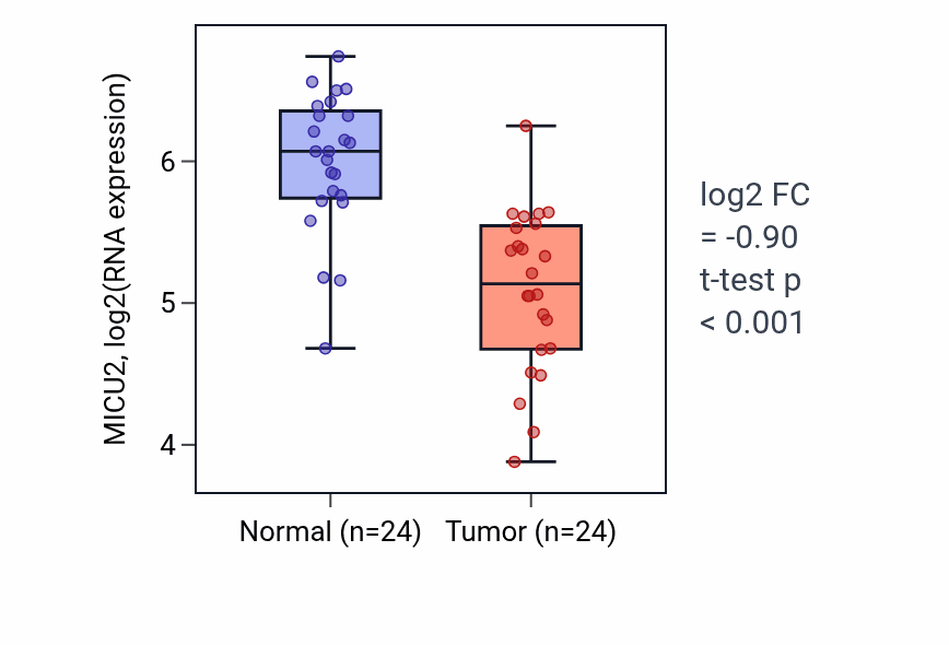 Tumor-vs-normal expression box plot for MICU2 RNA in KIRC.