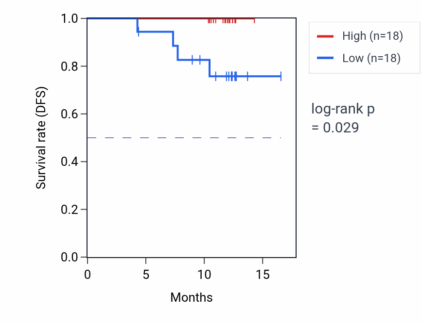 Kaplan&ndash;Meier survival curve for MICU2 mass-spec protein-high vs -low samples in COAD.